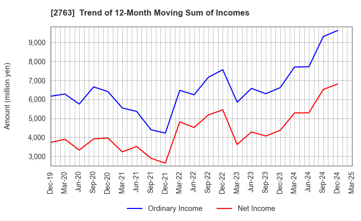 2763 FTGroup CO.,LTD.: Trend of 12-Month Moving Sum of Incomes
