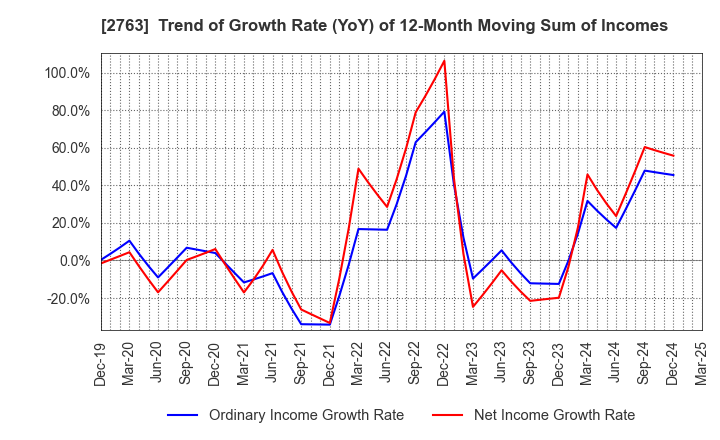 2763 FTGroup CO.,LTD.: Trend of Growth Rate (YoY) of 12-Month Moving Sum of Incomes