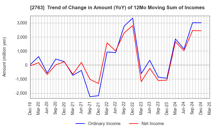 2763 FTGroup CO.,LTD.: Trend of Change in Amount (YoY) of 12Mo Moving Sum of Incomes