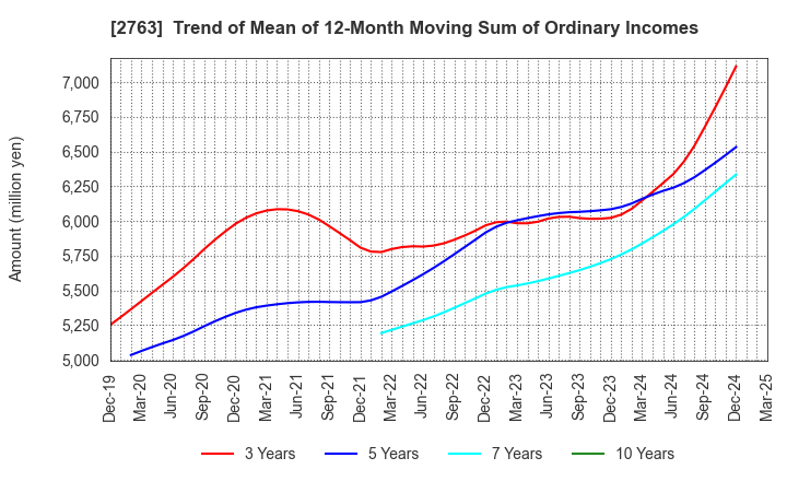 2763 FTGroup CO.,LTD.: Trend of Mean of 12-Month Moving Sum of Ordinary Incomes