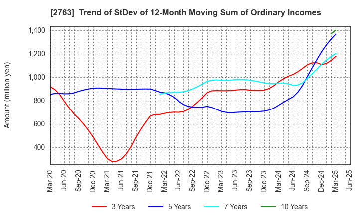 2763 FTGroup CO.,LTD.: Trend of StDev of 12-Month Moving Sum of Ordinary Incomes