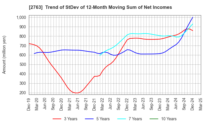 2763 FTGroup CO.,LTD.: Trend of StDev of 12-Month Moving Sum of Net Incomes