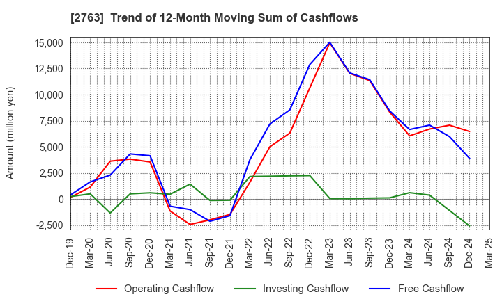 2763 FTGroup CO.,LTD.: Trend of 12-Month Moving Sum of Cashflows