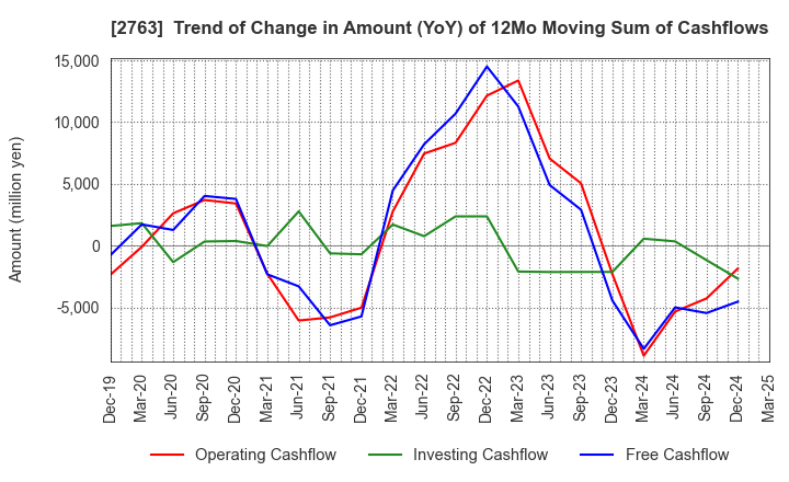 2763 FTGroup CO.,LTD.: Trend of Change in Amount (YoY) of 12Mo Moving Sum of Cashflows