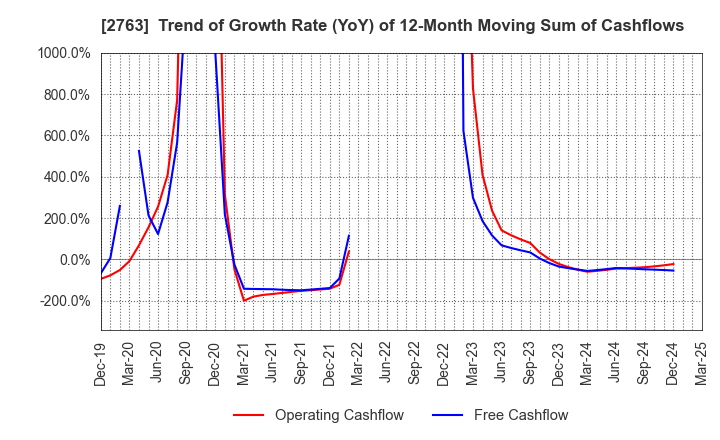 2763 FTGroup CO.,LTD.: Trend of Growth Rate (YoY) of 12-Month Moving Sum of Cashflows