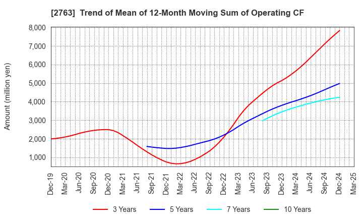 2763 FTGroup CO.,LTD.: Trend of Mean of 12-Month Moving Sum of Operating CF