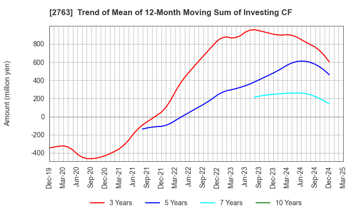 2763 FTGroup CO.,LTD.: Trend of Mean of 12-Month Moving Sum of Investing CF