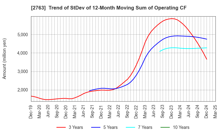 2763 FTGroup CO.,LTD.: Trend of StDev of 12-Month Moving Sum of Operating CF