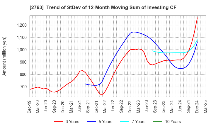 2763 FTGroup CO.,LTD.: Trend of StDev of 12-Month Moving Sum of Investing CF