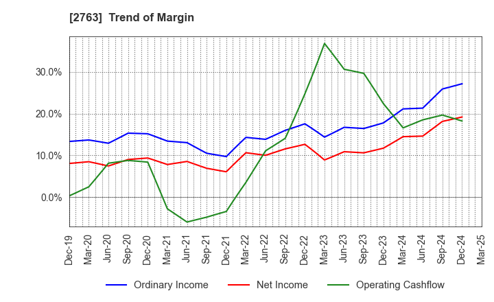 2763 FTGroup CO.,LTD.: Trend of Margin