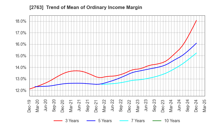 2763 FTGroup CO.,LTD.: Trend of Mean of Ordinary Income Margin