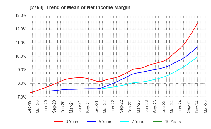 2763 FTGroup CO.,LTD.: Trend of Mean of Net Income Margin