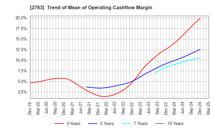 2763 FTGroup CO.,LTD.: Trend of Mean of Operating Cashflow Margin