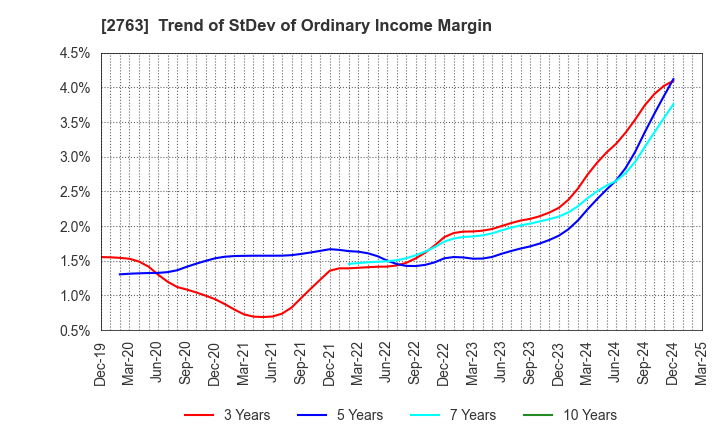 2763 FTGroup CO.,LTD.: Trend of StDev of Ordinary Income Margin