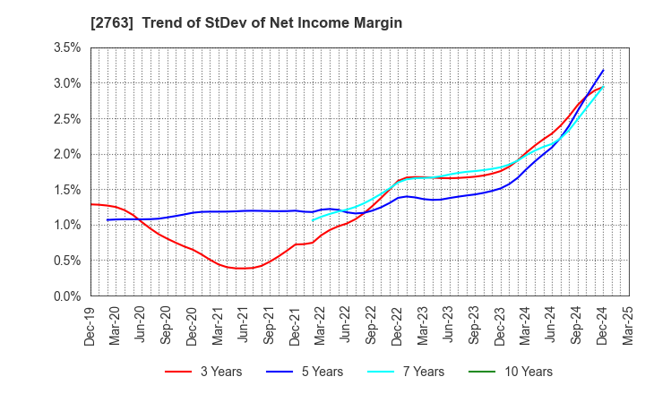 2763 FTGroup CO.,LTD.: Trend of StDev of Net Income Margin