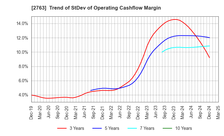 2763 FTGroup CO.,LTD.: Trend of StDev of Operating Cashflow Margin