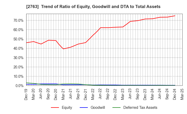 2763 FTGroup CO.,LTD.: Trend of Ratio of Equity, Goodwill and DTA to Total Assets
