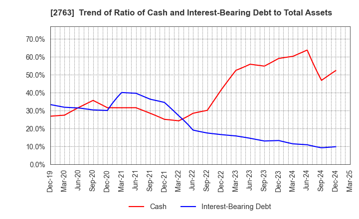 2763 FTGroup CO.,LTD.: Trend of Ratio of Cash and Interest-Bearing Debt to Total Assets