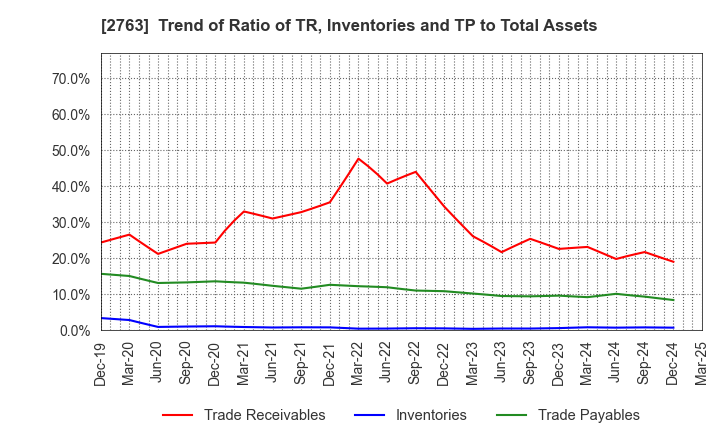 2763 FTGroup CO.,LTD.: Trend of Ratio of TR, Inventories and TP to Total Assets