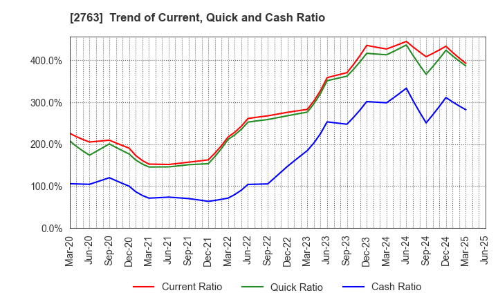 2763 FTGroup CO.,LTD.: Trend of Current, Quick and Cash Ratio