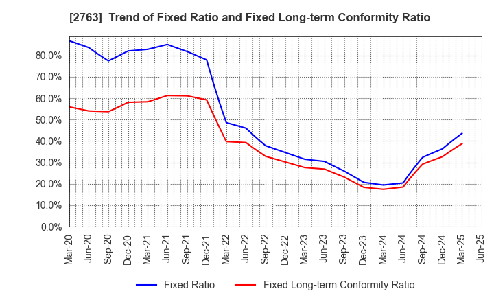 2763 FTGroup CO.,LTD.: Trend of Fixed Ratio and Fixed Long-term Conformity Ratio