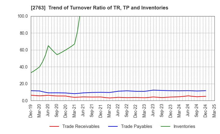 2763 FTGroup CO.,LTD.: Trend of Turnover Ratio of TR, TP and Inventories