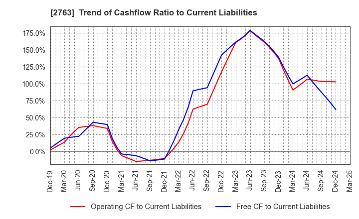 2763 FTGroup CO.,LTD.: Trend of Cashflow Ratio to Current Liabilities
