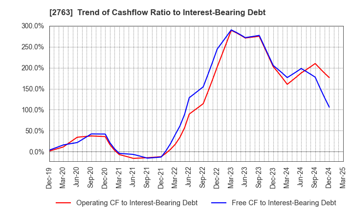2763 FTGroup CO.,LTD.: Trend of Cashflow Ratio to Interest-Bearing Debt