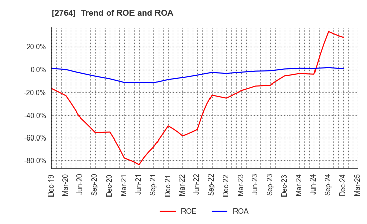 2764 Hiramatsu Inc.: Trend of ROE and ROA