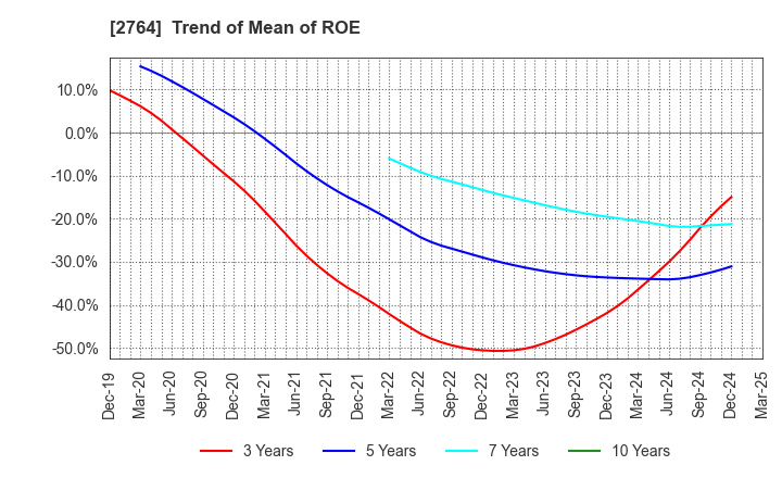 2764 Hiramatsu Inc.: Trend of Mean of ROE