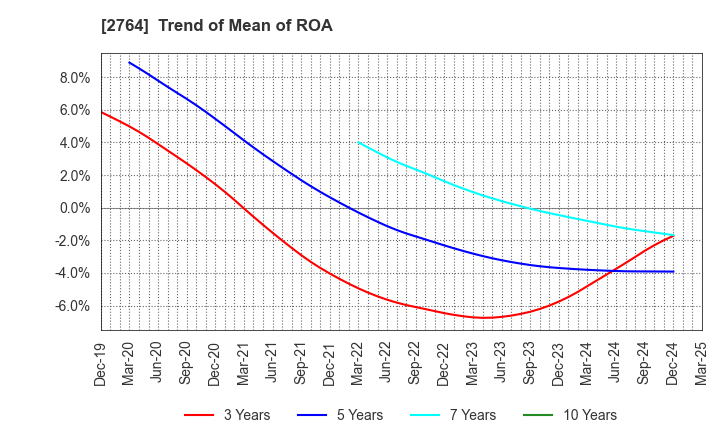 2764 Hiramatsu Inc.: Trend of Mean of ROA