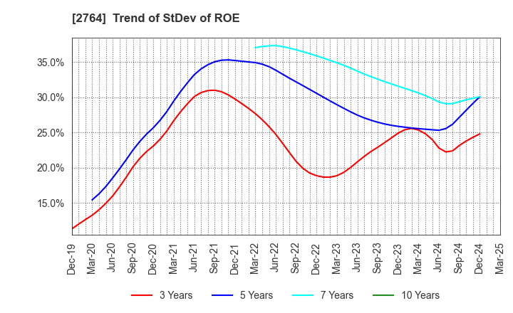 2764 Hiramatsu Inc.: Trend of StDev of ROE