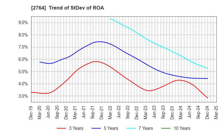 2764 Hiramatsu Inc.: Trend of StDev of ROA