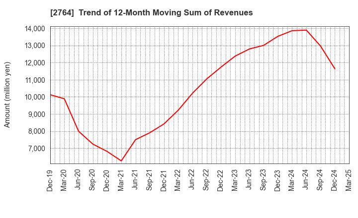 2764 Hiramatsu Inc.: Trend of 12-Month Moving Sum of Revenues