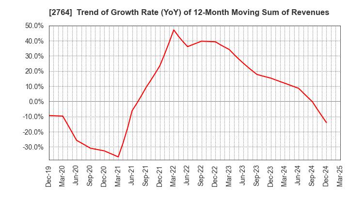 2764 Hiramatsu Inc.: Trend of Growth Rate (YoY) of 12-Month Moving Sum of Revenues