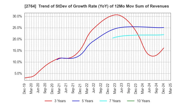 2764 Hiramatsu Inc.: Trend of StDev of Growth Rate (YoY) of 12Mo Mov Sum of Revenues