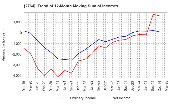 2764 Hiramatsu Inc.: Trend of 12-Month Moving Sum of Incomes