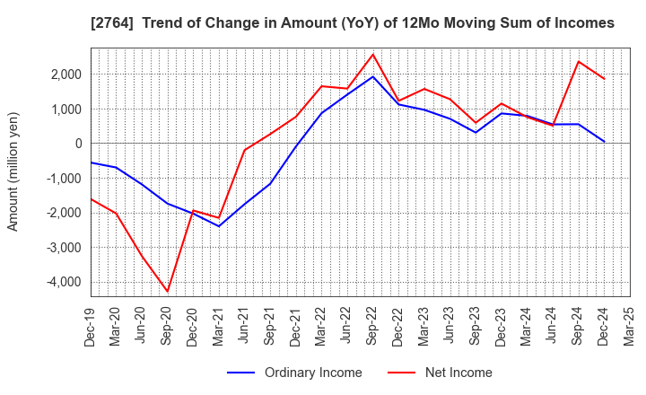 2764 Hiramatsu Inc.: Trend of Change in Amount (YoY) of 12Mo Moving Sum of Incomes