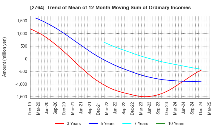 2764 Hiramatsu Inc.: Trend of Mean of 12-Month Moving Sum of Ordinary Incomes