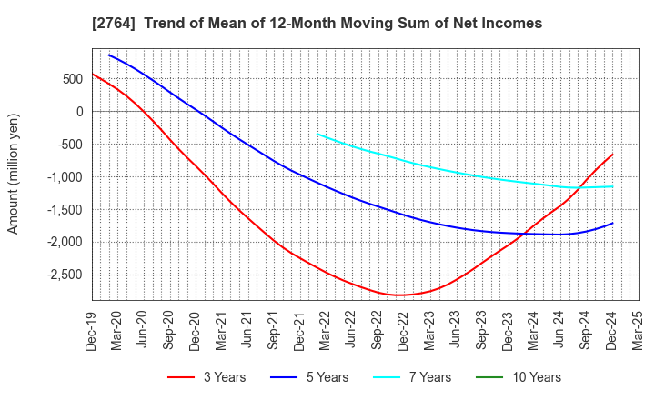 2764 Hiramatsu Inc.: Trend of Mean of 12-Month Moving Sum of Net Incomes