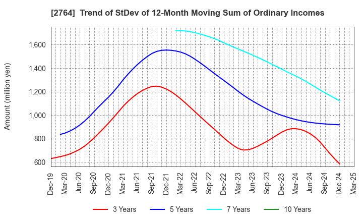 2764 Hiramatsu Inc.: Trend of StDev of 12-Month Moving Sum of Ordinary Incomes