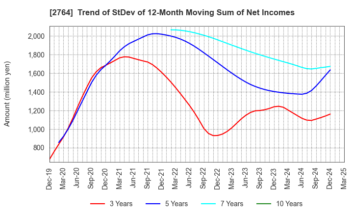 2764 Hiramatsu Inc.: Trend of StDev of 12-Month Moving Sum of Net Incomes