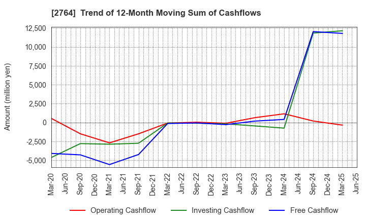 2764 Hiramatsu Inc.: Trend of 12-Month Moving Sum of Cashflows