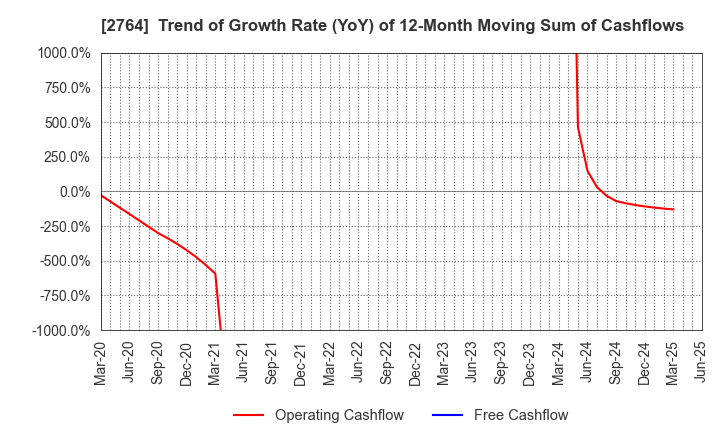 2764 Hiramatsu Inc.: Trend of Growth Rate (YoY) of 12-Month Moving Sum of Cashflows