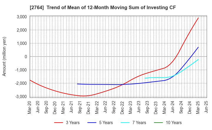 2764 Hiramatsu Inc.: Trend of Mean of 12-Month Moving Sum of Investing CF
