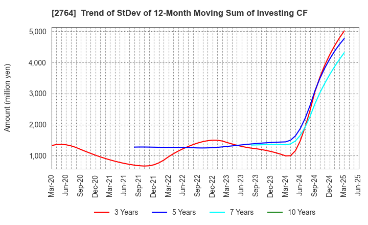 2764 Hiramatsu Inc.: Trend of StDev of 12-Month Moving Sum of Investing CF