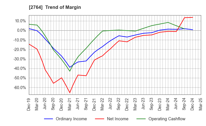 2764 Hiramatsu Inc.: Trend of Margin
