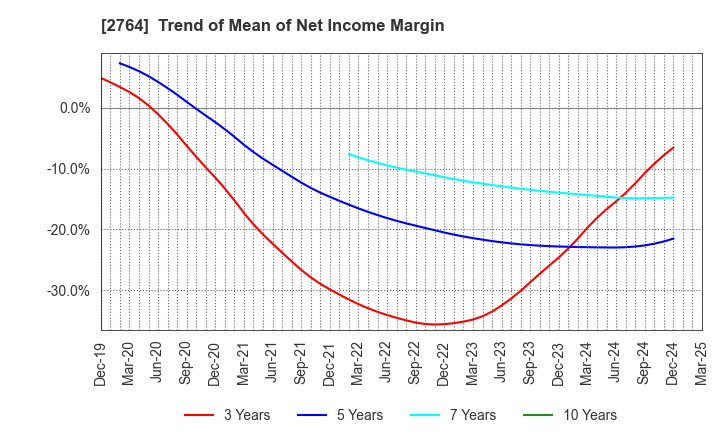 2764 Hiramatsu Inc.: Trend of Mean of Net Income Margin