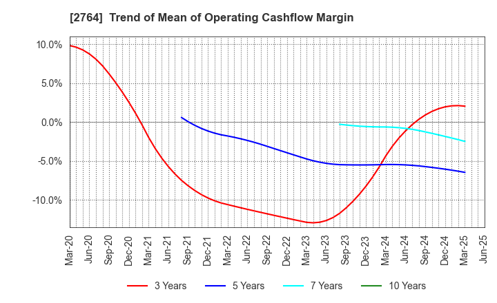 2764 Hiramatsu Inc.: Trend of Mean of Operating Cashflow Margin