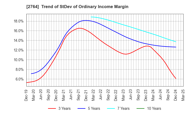 2764 Hiramatsu Inc.: Trend of StDev of Ordinary Income Margin